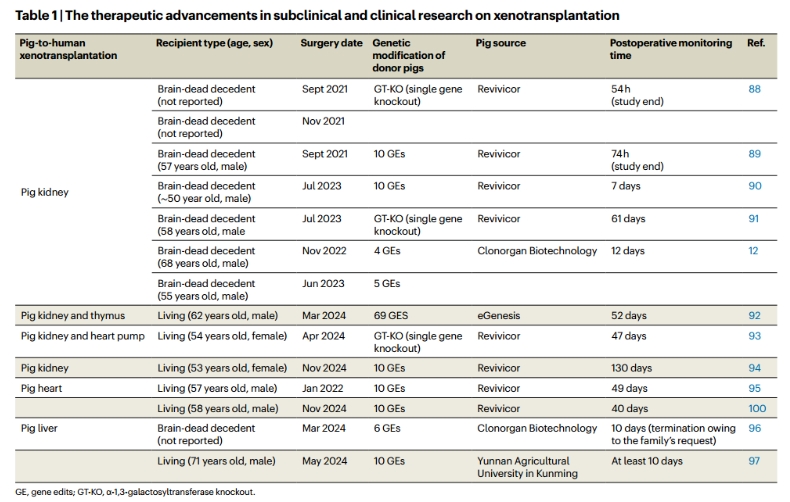 异种移植亚临床和临床研究的治疗进展