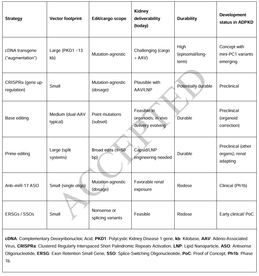ADPKD基因治疗策略对比表