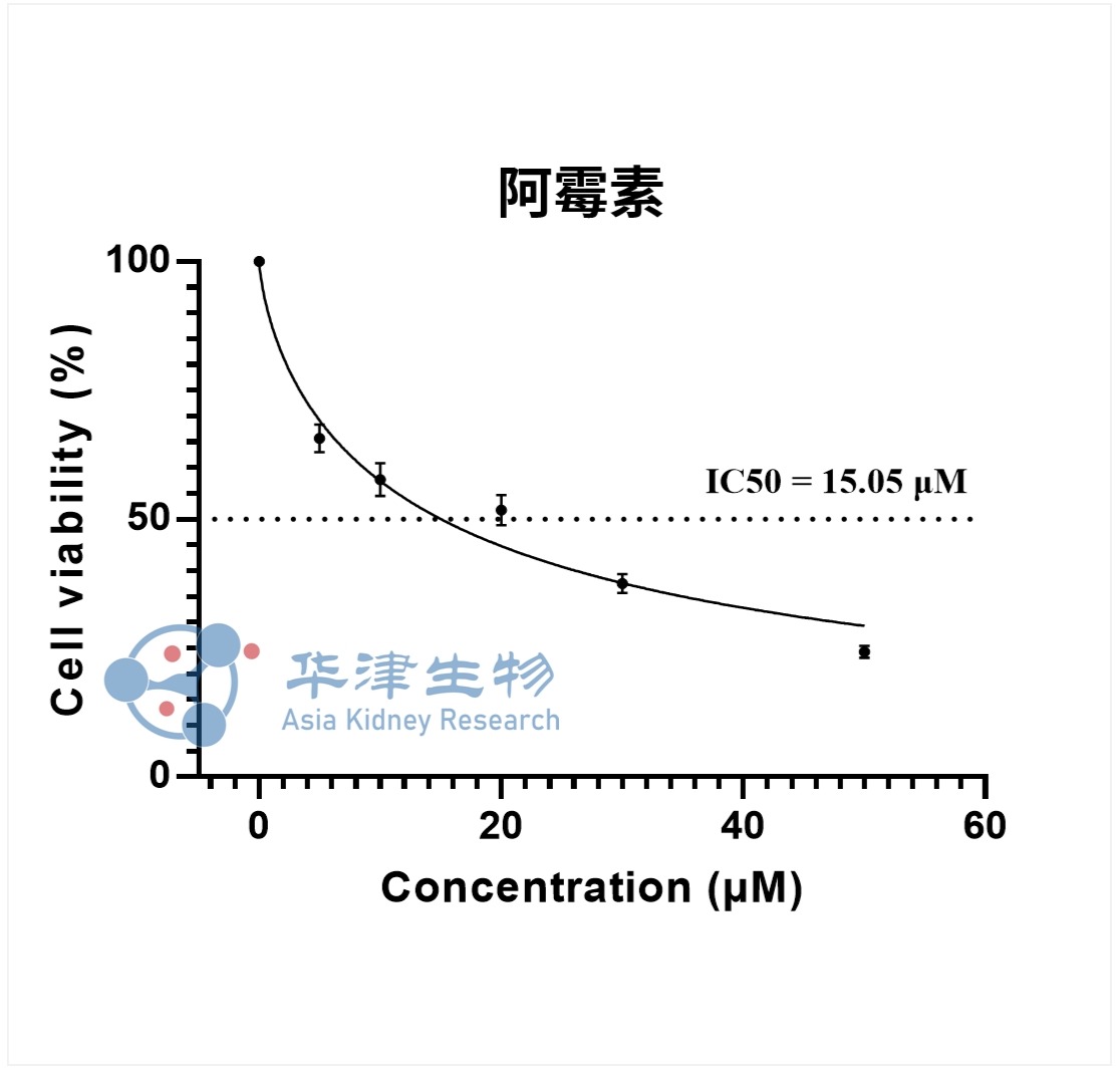 IC50实验验证结果